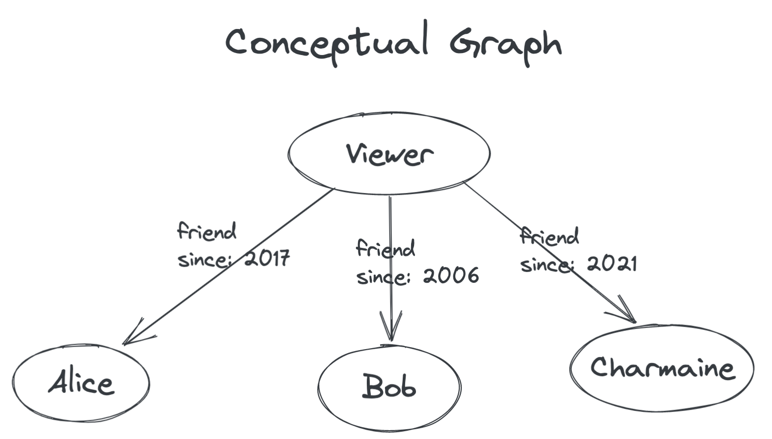 Conceptual graph with properties on its edges