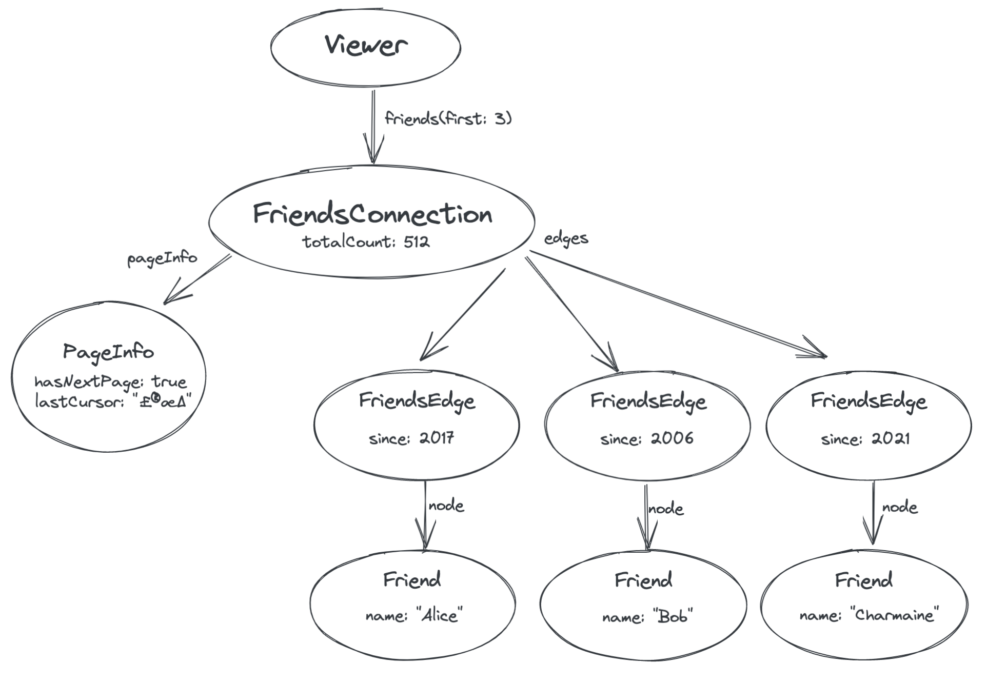 The full connection model with page info and edges