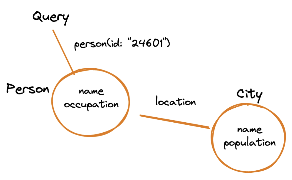 Query diagram