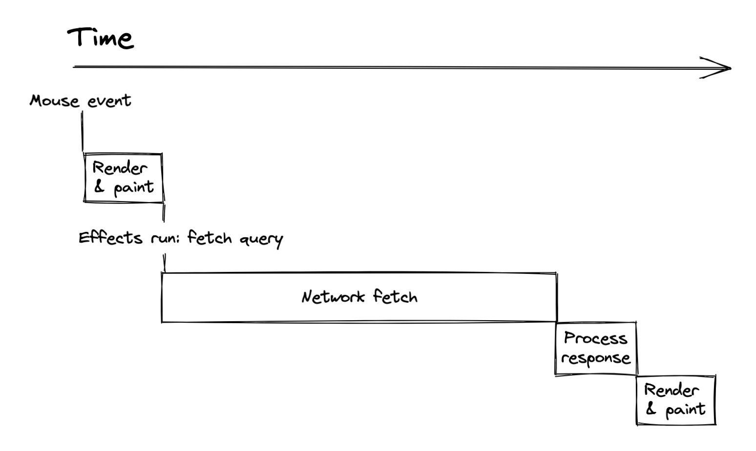 Network doesn&#39;t start until render