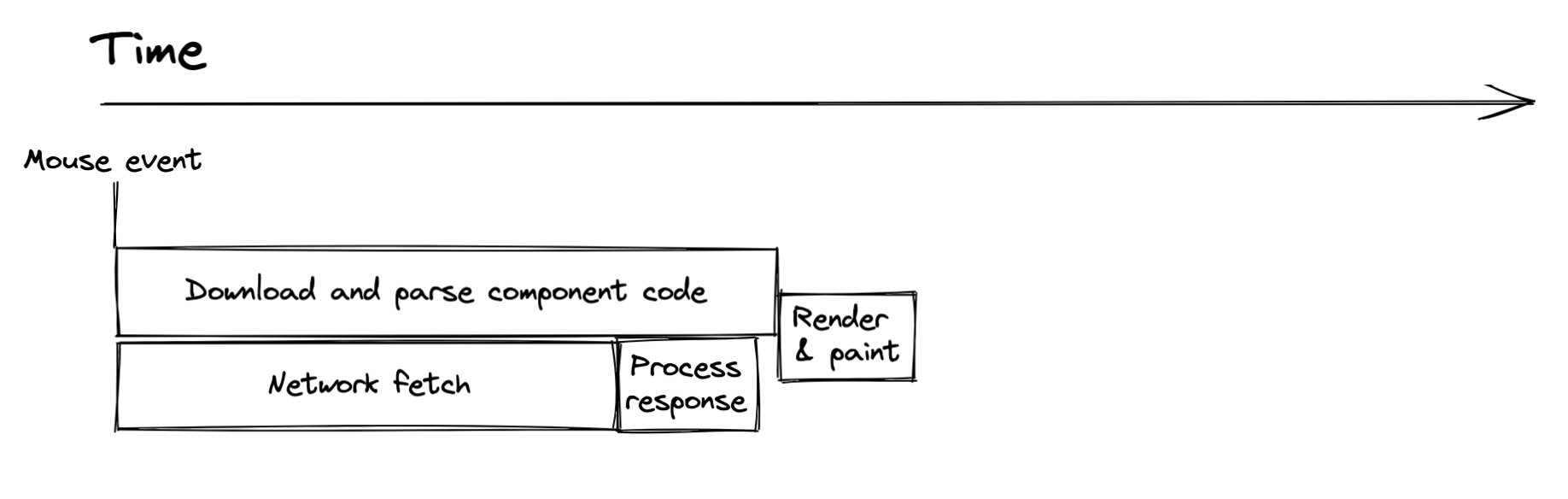 Network and component fetch happen concurrently