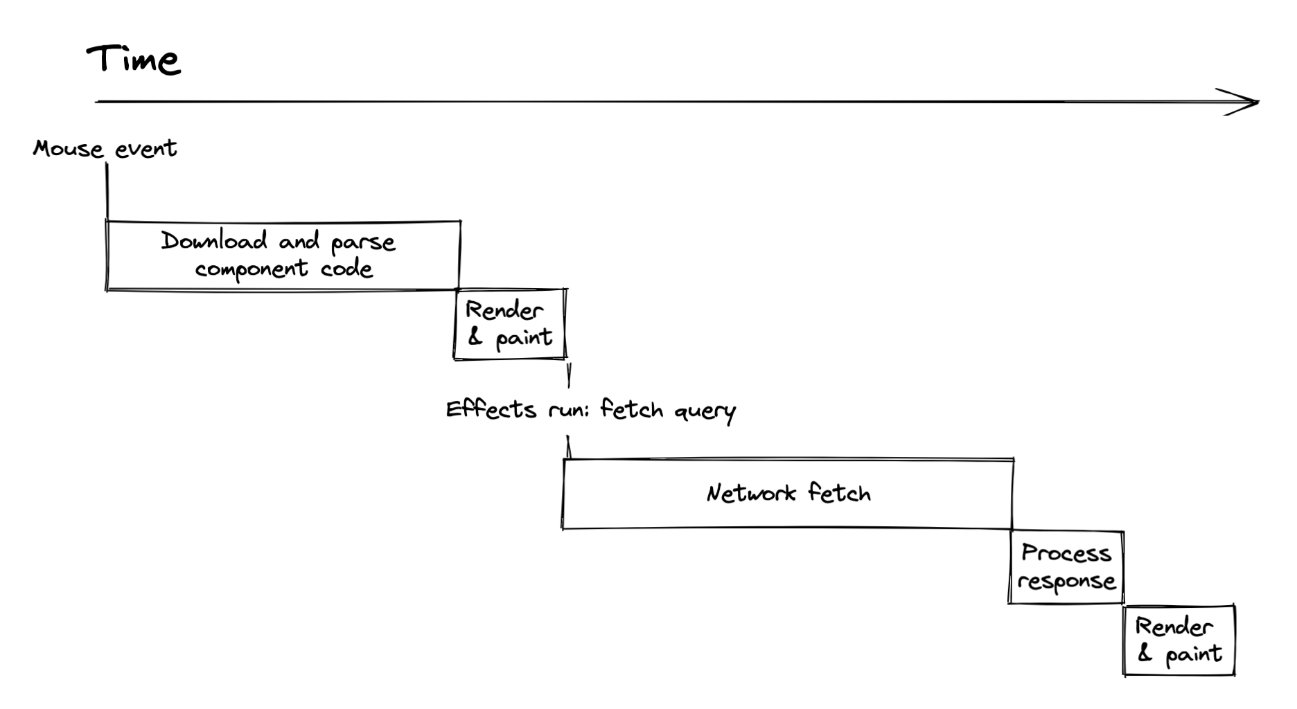 Network doesn&#39;t start until component is fetched and then rendered