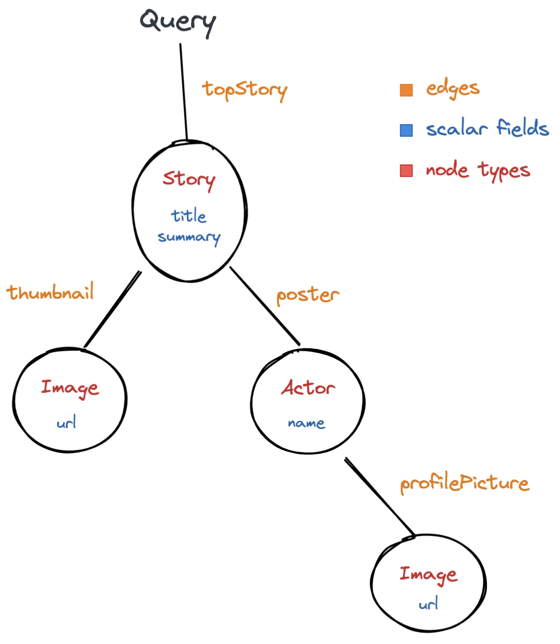 Parts of the GraphQL query