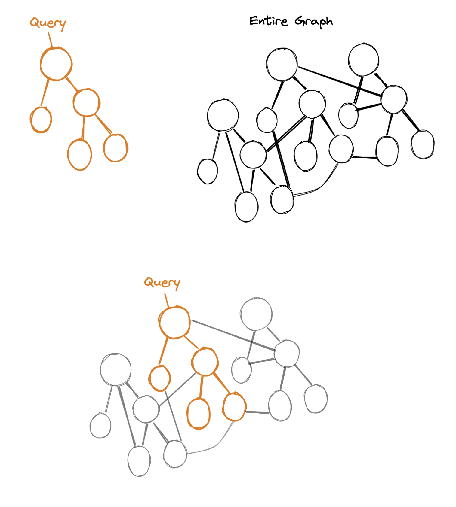 A query selects a particular subgraph