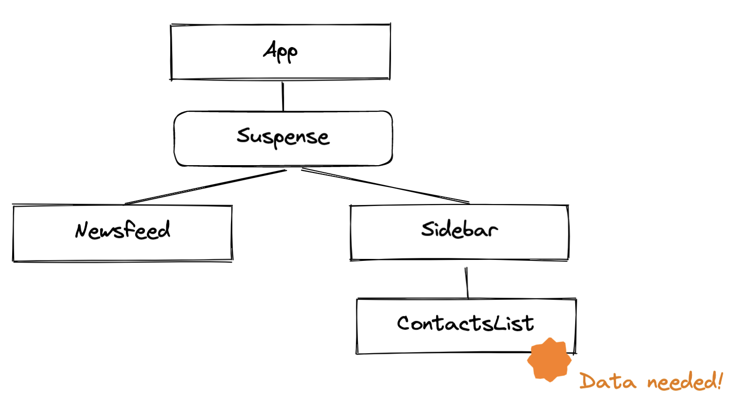 Component needs data