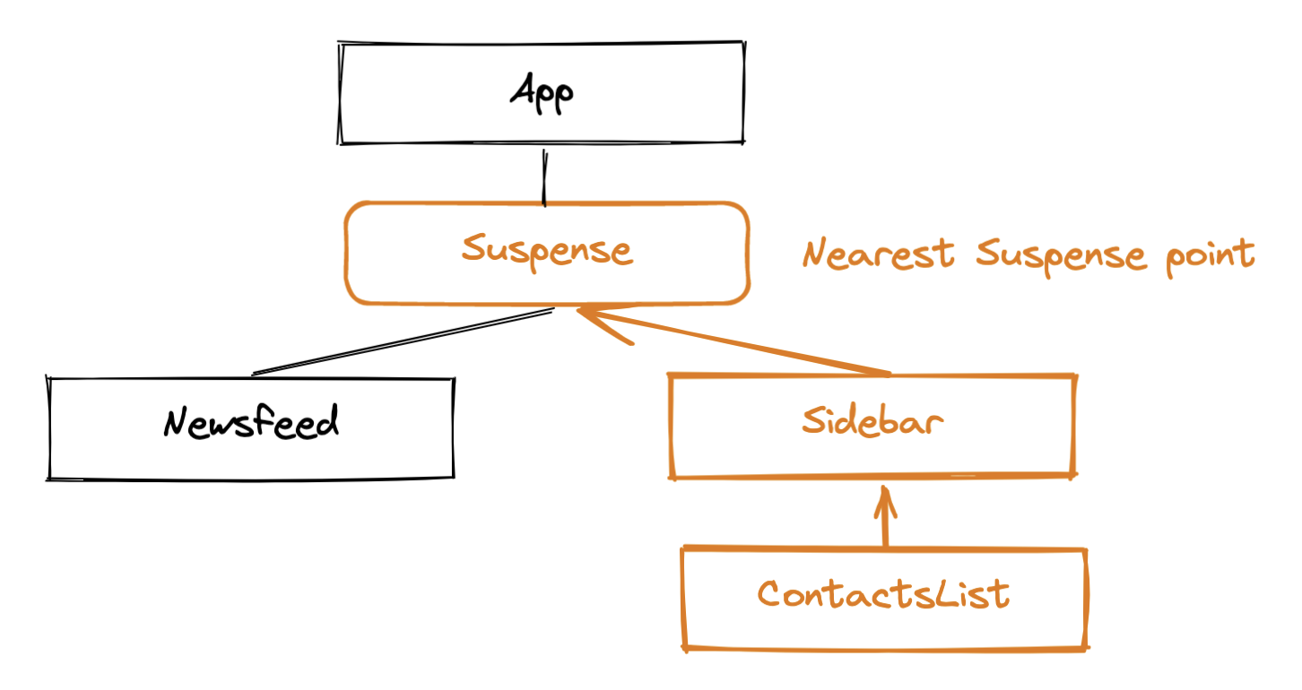 React finds the nearest Suspense point
